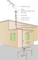 Lightning Down Leader Upleader ERITECH DYNASPHERE Terminal F.R.P. Support Inline Coupling Stainless Steel Cable Tie Metallic Lower Mast Mounting Brackets ERITECH ERICORE Downconductors Downconductor  Saddle Lightning  Event  Counter Inspection  Pit Grounding  Rods